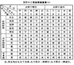 十二長生表運用|八字之十二長生表詳解